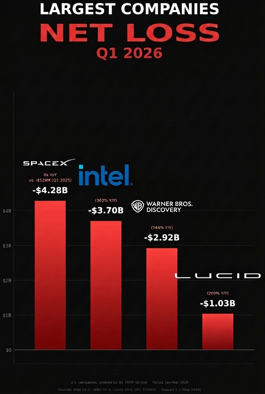 График чистых убытков SpaceX, Intel, Warner Bros. Discovery и Lucid за первый квартал 2026 года с ростом год к году