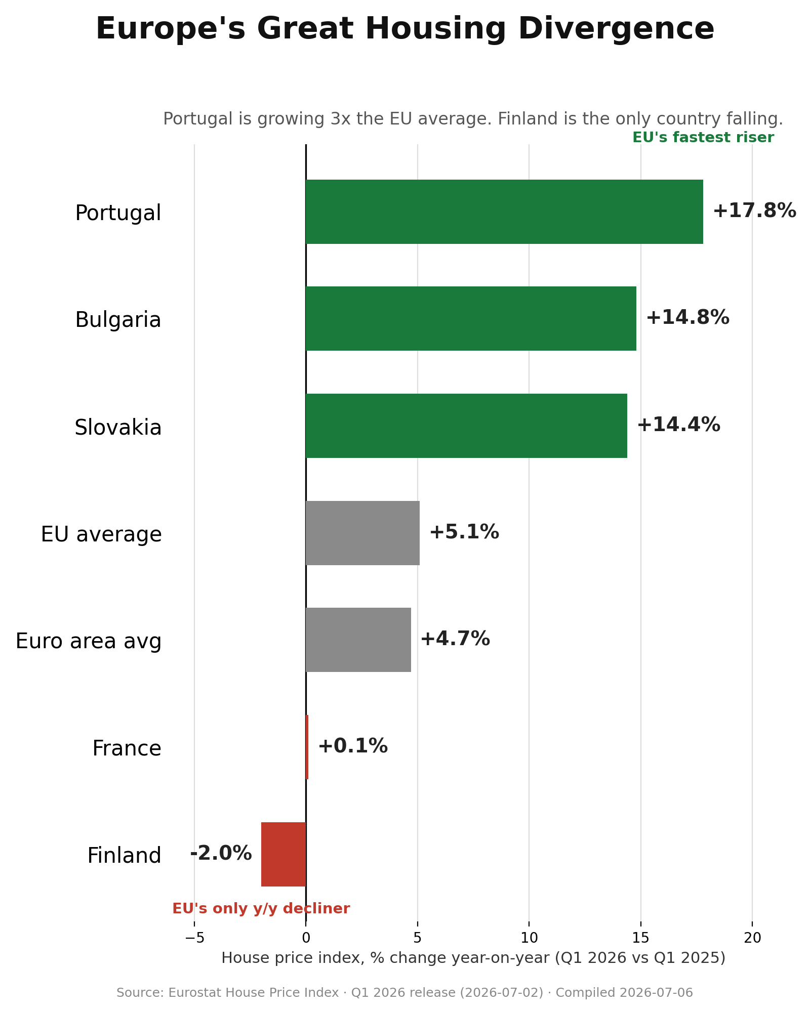 Рост цен на жильё по странам ЕС, год к году, первый квартал 2026, данные Eurostat