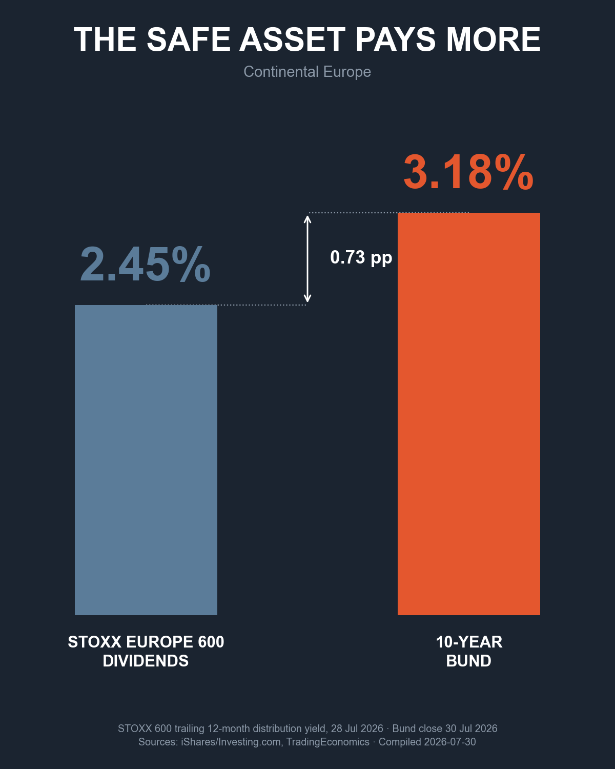 Столбчатая диаграмма: скользящая дивидендная доходность STOXX Europe 600 в 2,45% против доходности 10-летних немецких гособлигаций в 3,18%, разрыв 0,73 процентного пункта