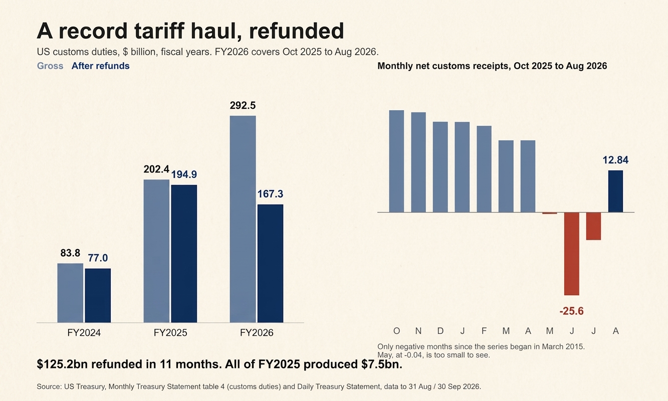 Диаграмма из двух панелей с заголовком «A record tariff haul, refunded» («Рекордный сбор пошлин, возвращённый»). Левая панель: таможенные пошлины США по финансовым годам в миллиардах долларов, три пары столбцов. 2024 финансовый год — валовой сбор 83,8 рядом с чистым 77,0; 2025 год — 202,4 рядом с 194,9; 2026 год — 292,5 рядом с 167,3, так что валовой столбец растёт каждый год, а чистый столбец 2026 года заметно ниже чистого столбца 2025 года. Правая панель: чистые ежемесячные таможенные поступления с октября 2025 по август 2026 года, столбцы снижаются от 31,4, затем уходят ниже нулевой линии в мае, июне и июле, причём июнь самый глубокий — минус 25,6, после чего август возвращается выше нуля на 12,84.